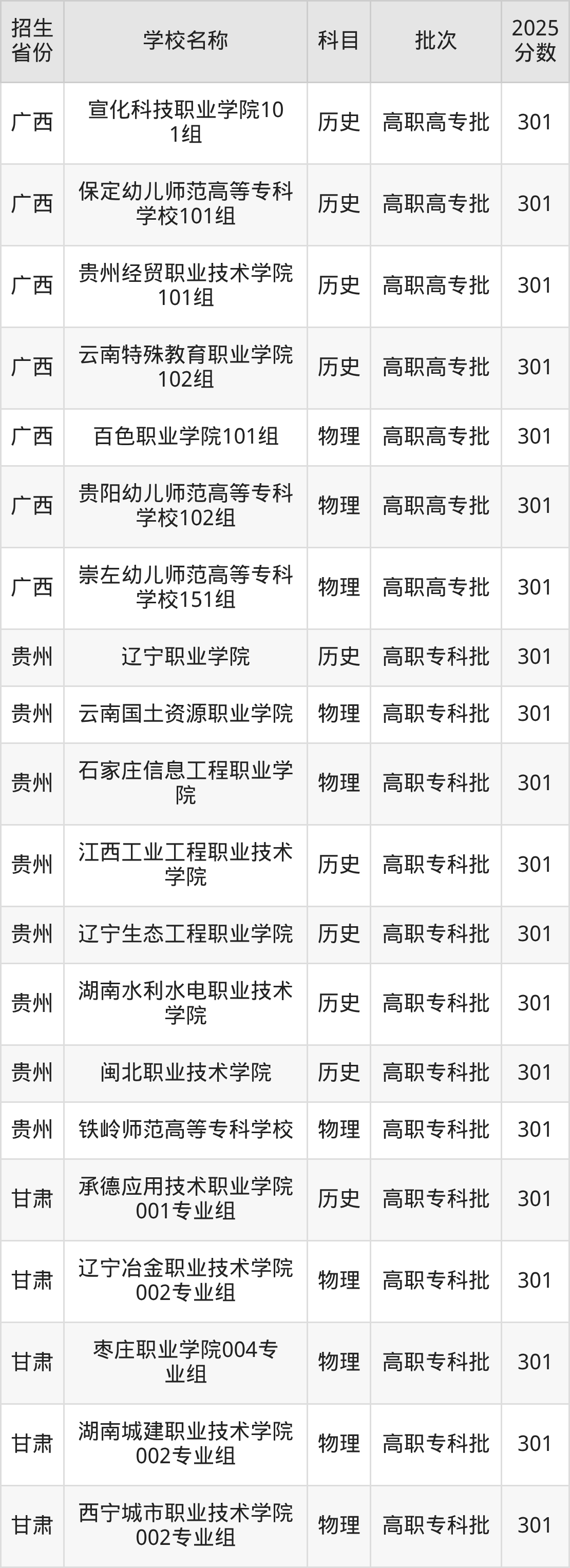301分能上什么大学?附公办专科大学名单(2026高考)
