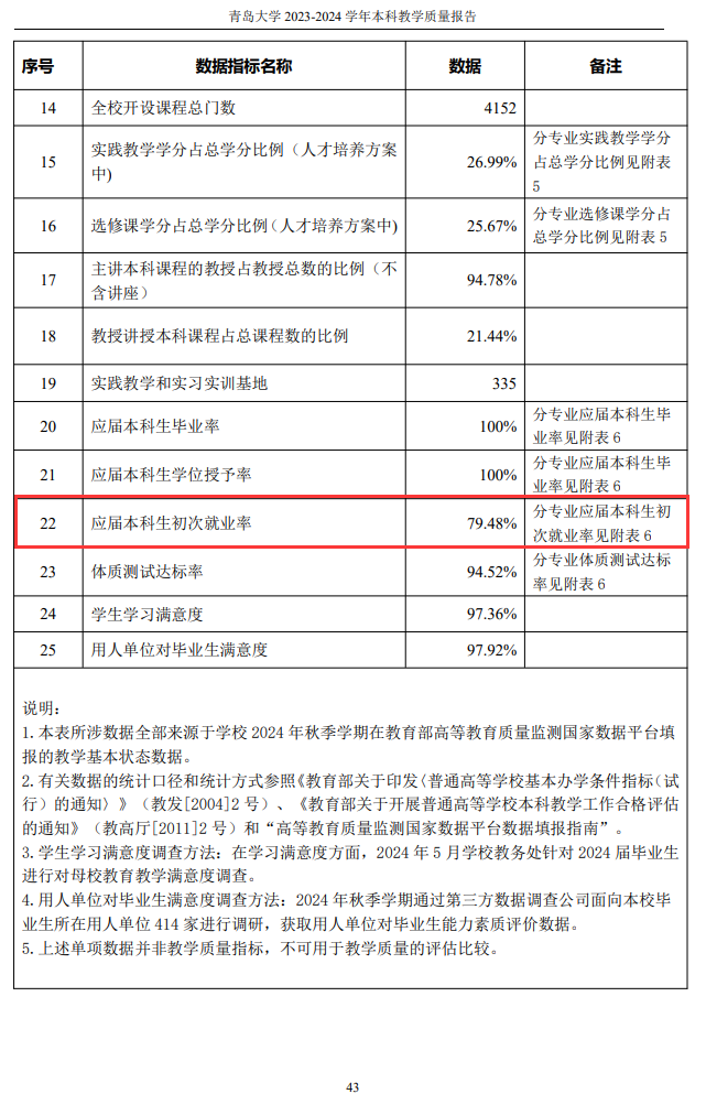青岛大学就业率及就业前景怎么样