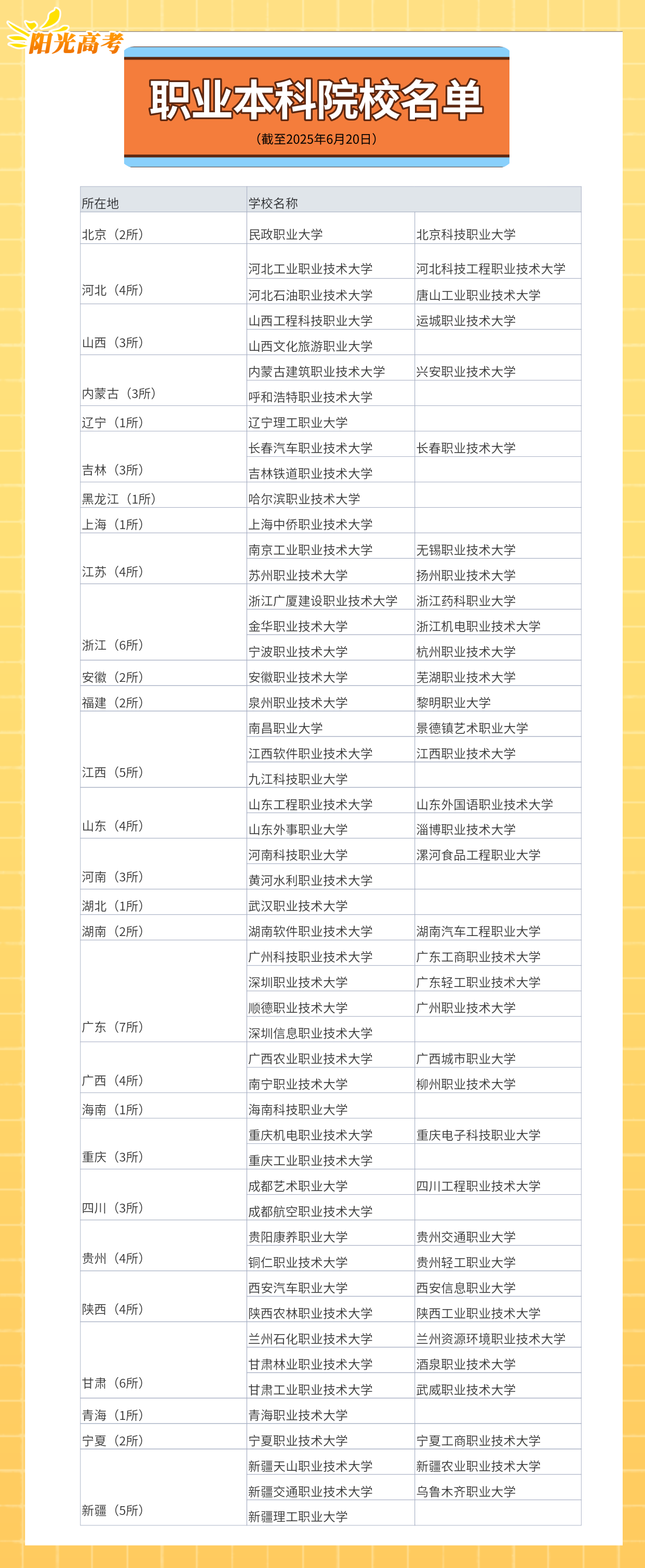 全国职业本科大学名单一览表!附2026年排名及分数线