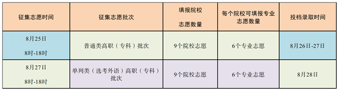 新疆2024年高考招生网上录取最后一次征集志愿8月25日至28日进行