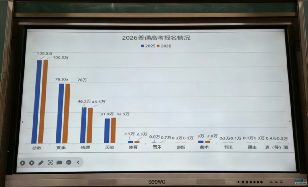 2026广东高考人数官方公布！各地报名人数统计汇总