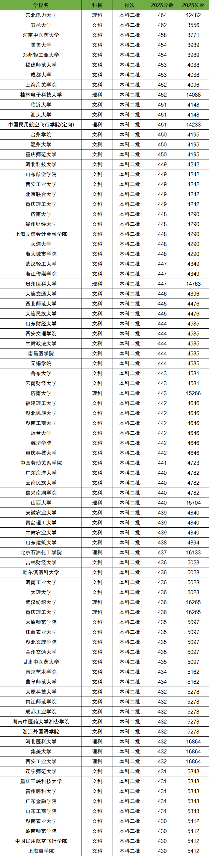 2026年430-470分上的二本大学有哪些(全国多省汇总)