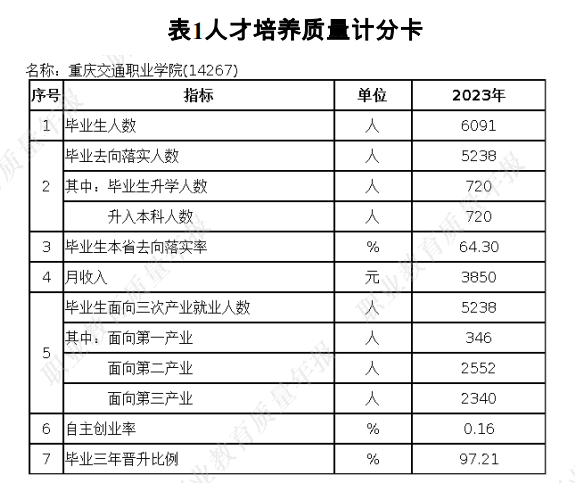 重庆交通职业学院就业率及就业前景怎么样