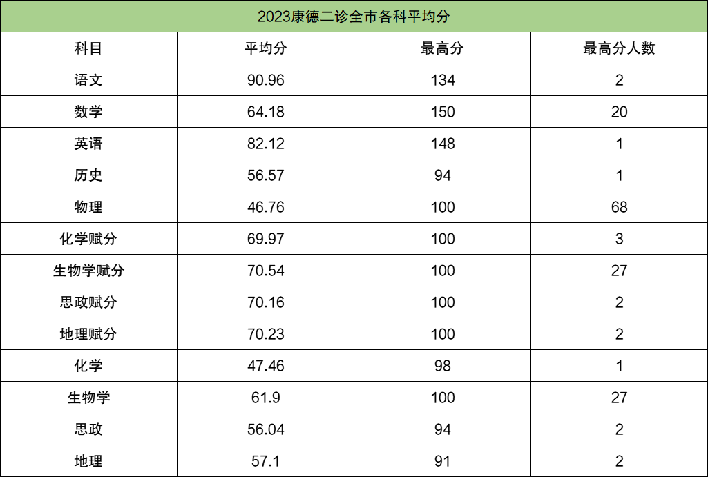 2026年重庆康德二诊分数线情况（含一分一段表）