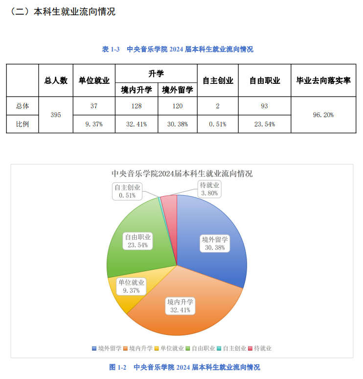 中央音乐学院就业率及就业前景怎么样