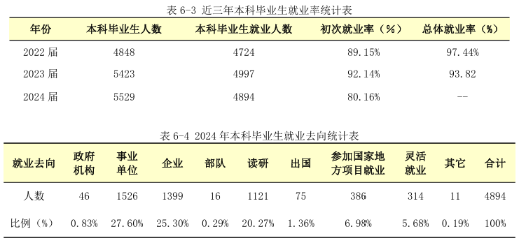 广东医科大学就业率及就业前景怎么样