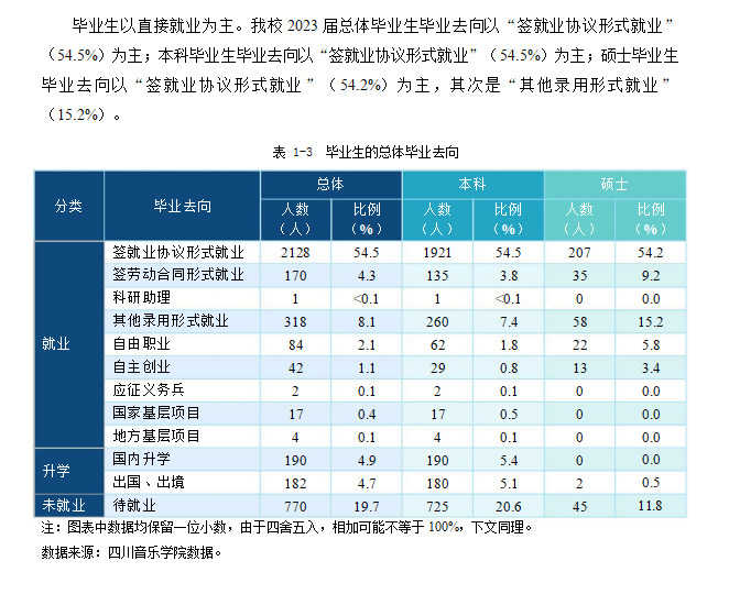 四川音乐学院就业率及就业前景怎么样