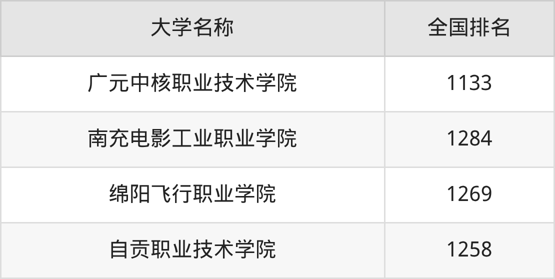 2025年四川民办专科大学录取分数线排名（物理组+历史组）