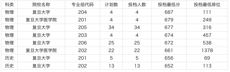 2024年复旦大学在广东录取分数线是多少？