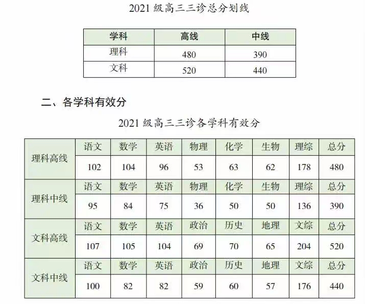 2026年成都三诊分数线出炉（含一分一段表）
