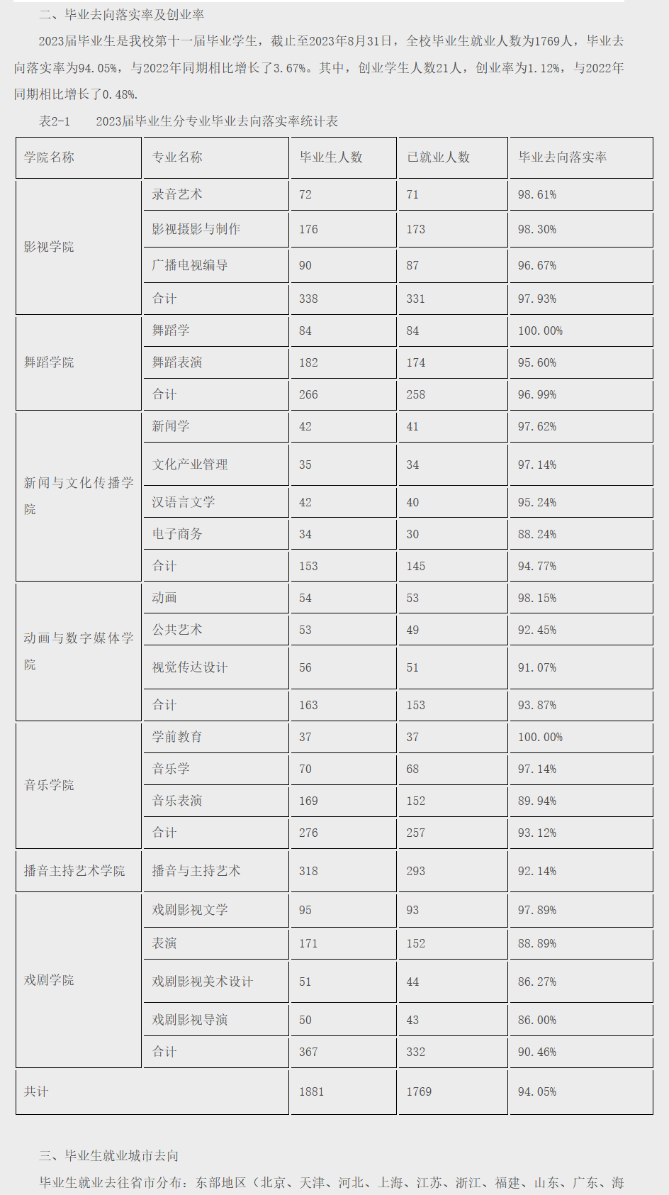 天津传媒学院就业率及就业前景怎么样