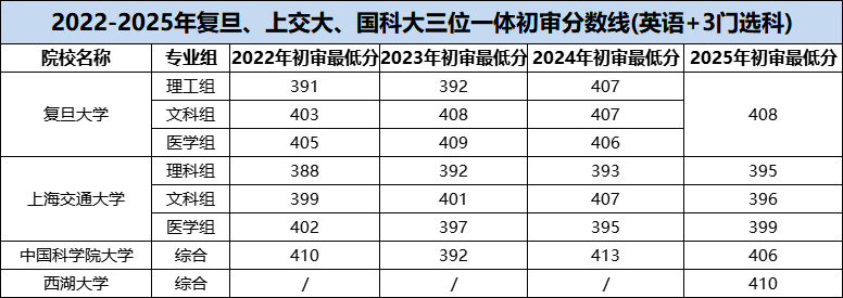 2026浙江首考多少分可以报高水平三一大学?含各校入围分数线