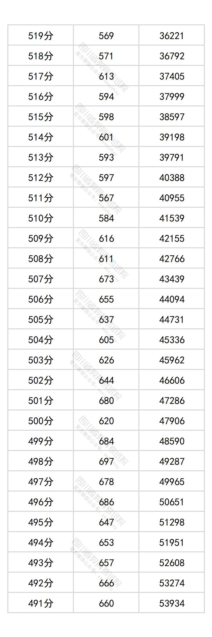2026四川高考分数位次查询系统:附一分一段表完整版