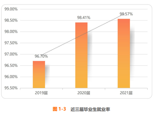白城医学高等专科学校就业率及就业前景怎么样