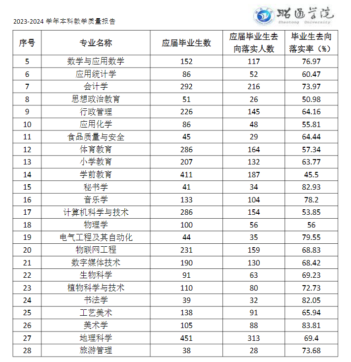 昭通学院就业率及就业前景怎么样 昭通学院就业率及就业前景怎么样