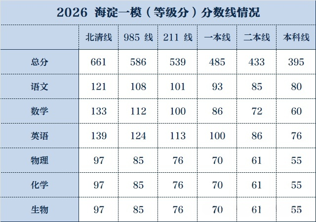 2026海淀一模分数线公布（含一分一段表）