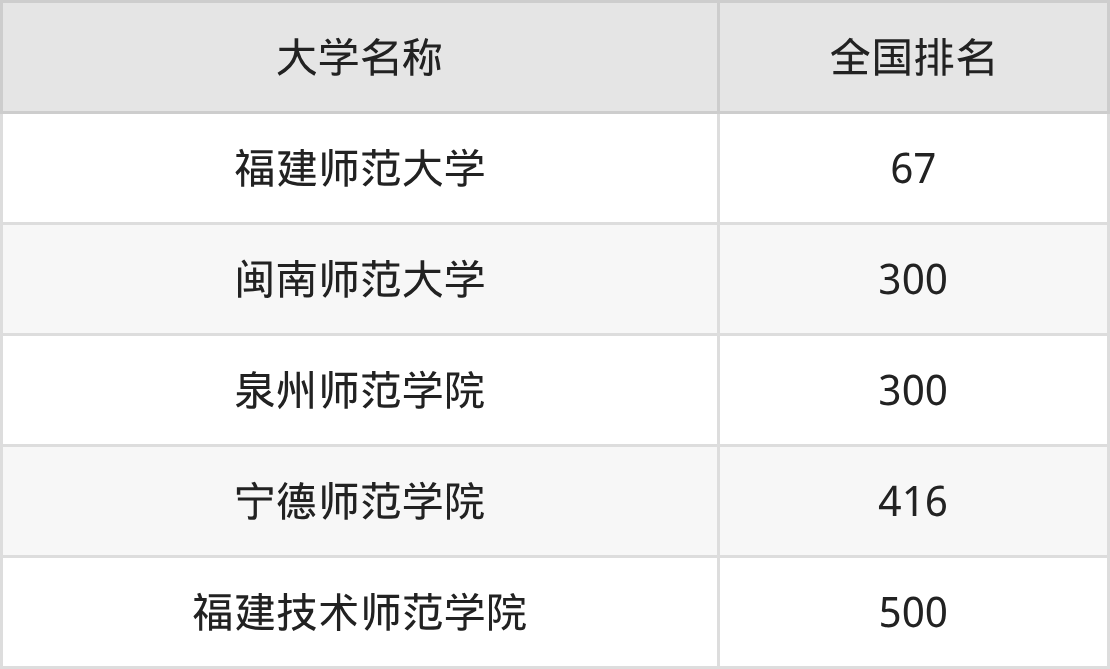 2025年福建师范类大学录取分数线排名（物理组+历史组）