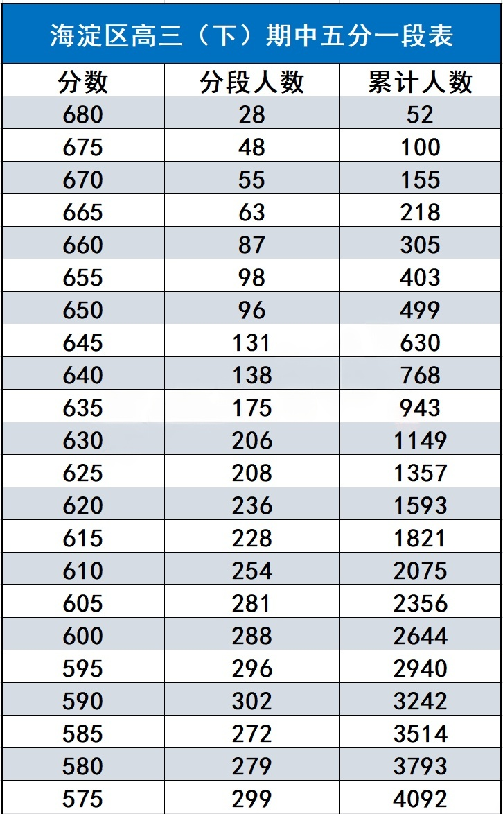 2026海淀一模分数线公布（含一分一段表）