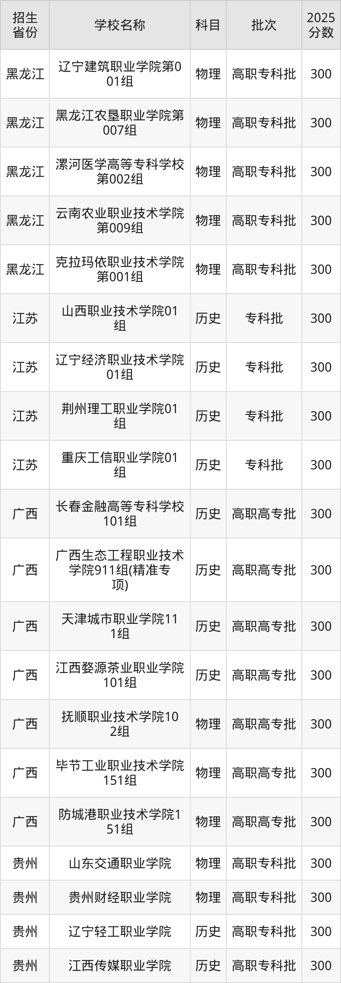 300分能上什么大学？附公办专科大学名单（2026高考）