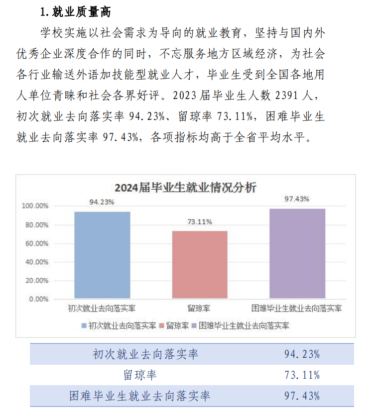 海南外国语职业学院就业率及就业前景怎么样