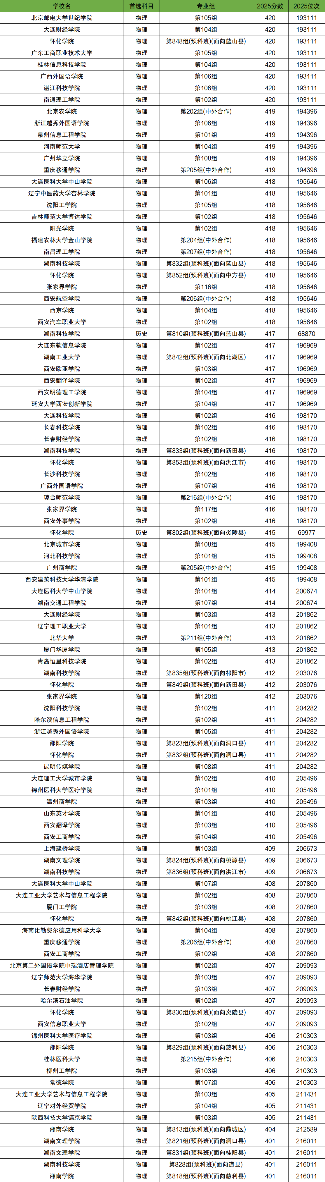 2026年400-420分上的二本大学有哪些（全国多省汇总）