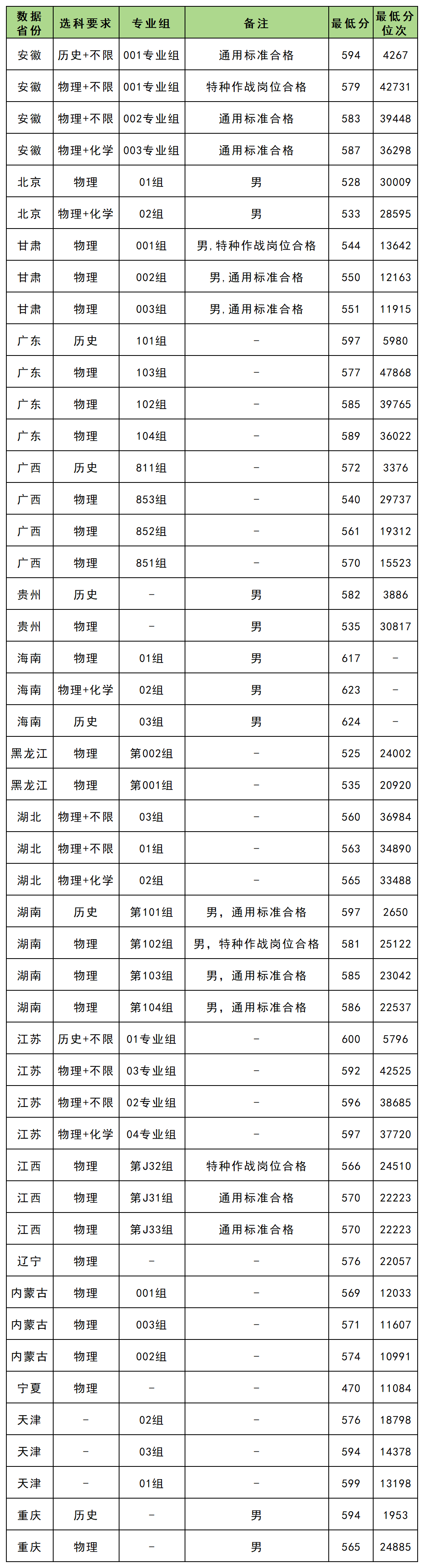 军校最低录取分数线2025全国汇总（2026参考）