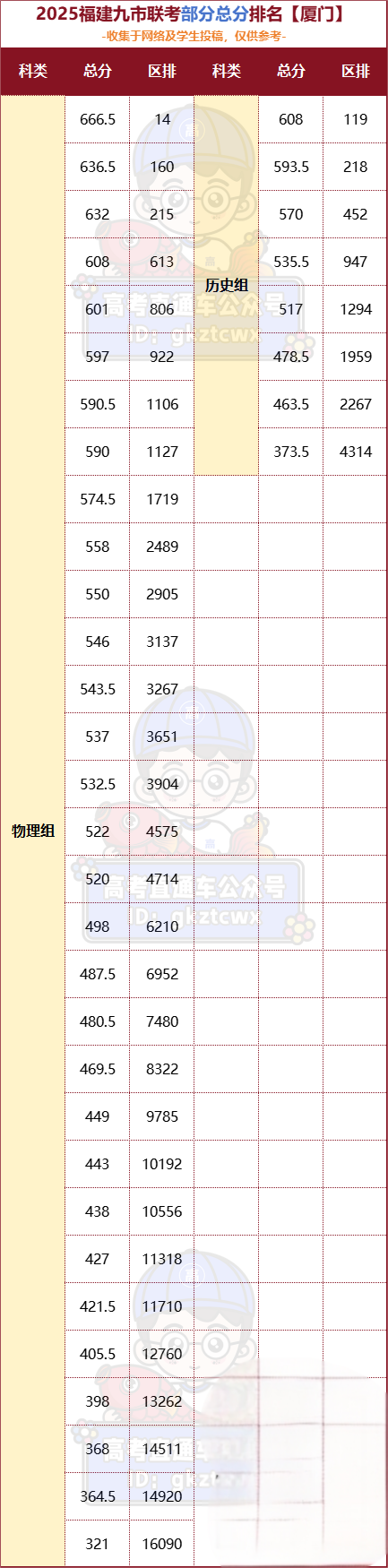 2026福建高三最新质检切线汇总（含各地市质检分数线及排名）