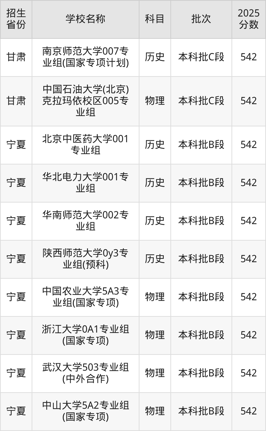 542分能上什么大学？附211大学名单（2026高考）