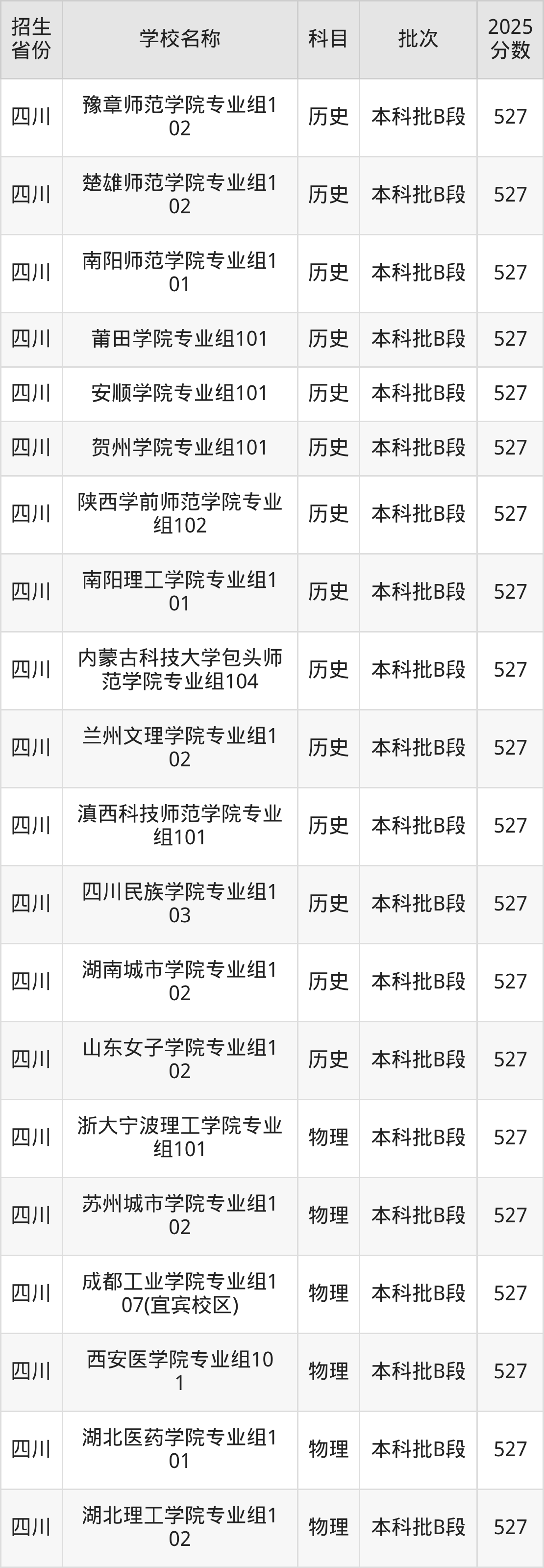 527分能上什么大学？附二本公办大学名单（2026高考）