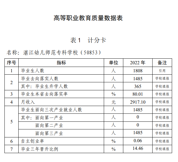 湛江幼儿师范专科学校就业率及就业前景怎么样