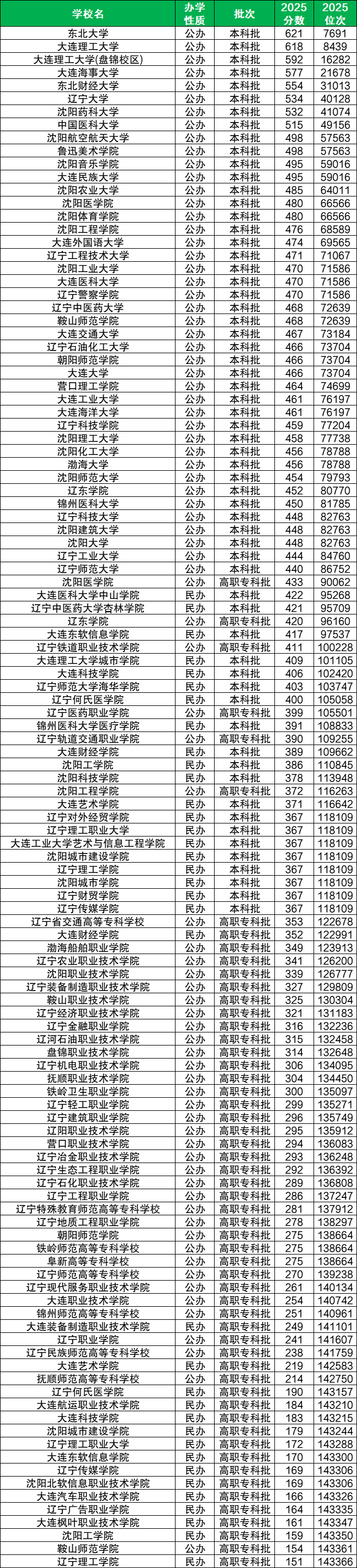 辽宁各大学排名及录取分数线一览表(2026届考生参考)