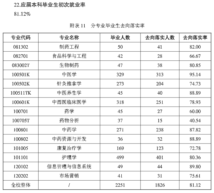 山西中医药大学就业率及就业前景怎么样