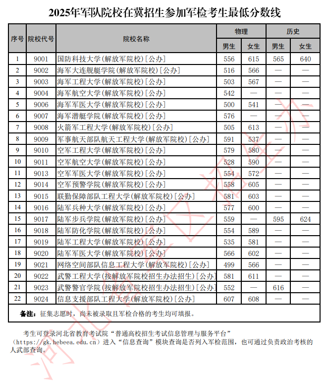 2025年河北军校录取分数线:22所学校面试体检最低分