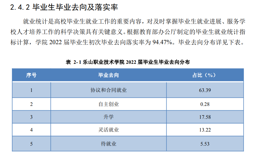 乐山职业技术学院就业率及就业前景怎么样