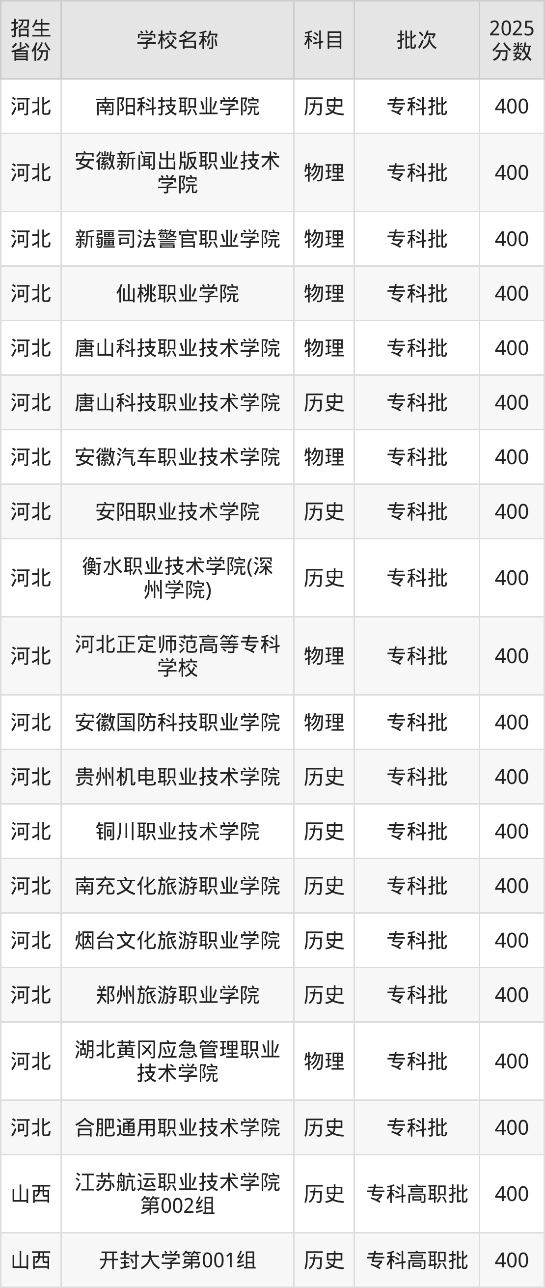 400分能上什么大学？附公办专科大学名单（2026高考）