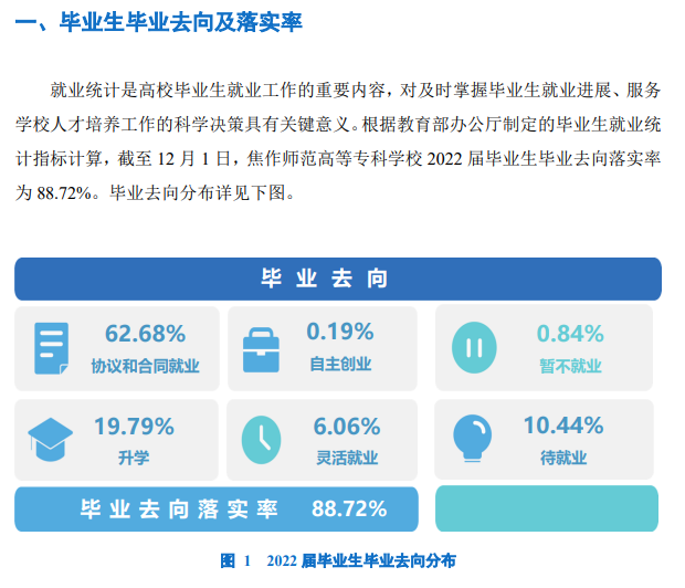 焦作师范高等专科学校就业率及就业前景怎么样