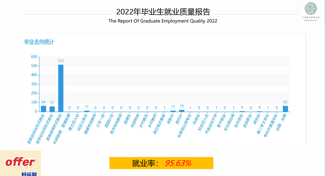 北京第二外国语学院中瑞酒店管理学院就业率及就业前景怎么样
