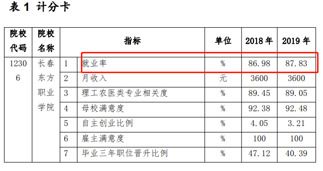 长春东方职业学院就业率及就业前景怎么样 长春东方职业学院就业率及就业前景怎么样