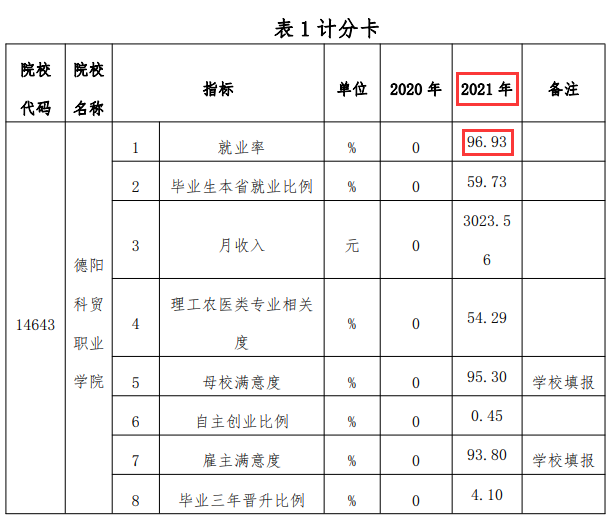 德阳科贸职业学院就业率及就业前景怎么样