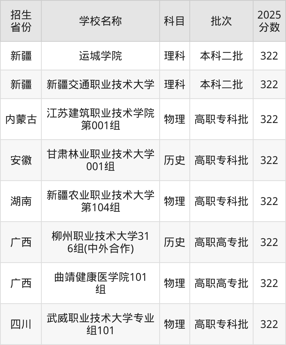 322分能上什么大学?附二本公办大学名单(2026高考)
