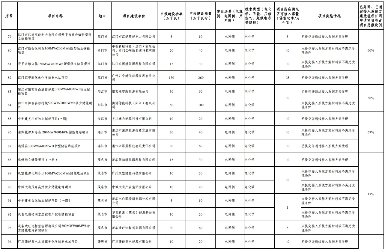 广东：同一220kV供电片区规划建设原则上不超过1座独立储能电站