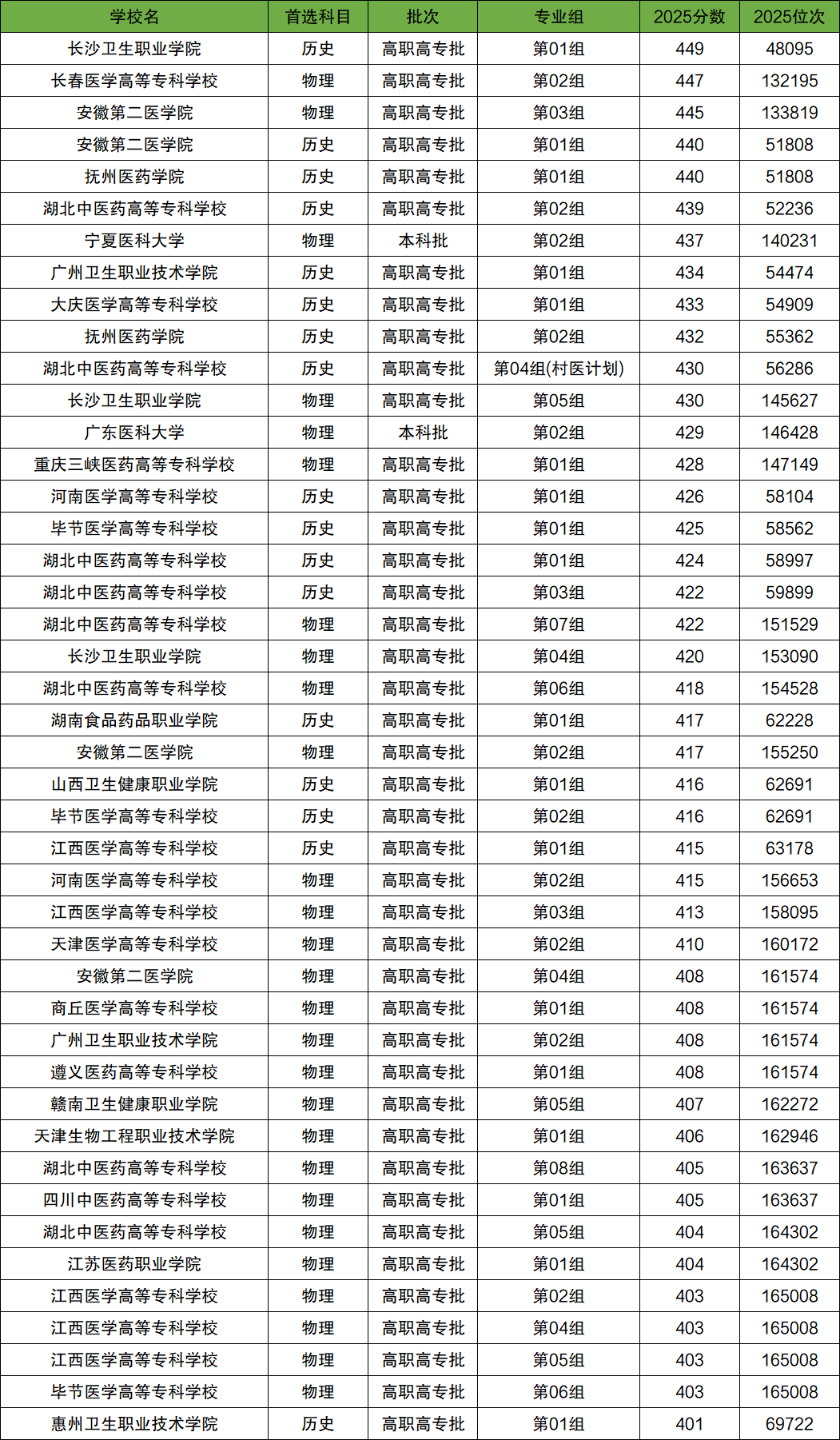 2026年400-450分上的医科大学有哪些（全国多省汇总）