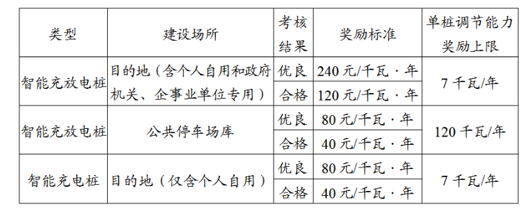 上海：用户侧储能奖励0.2元/KWh 独立储能0.35元/KWh