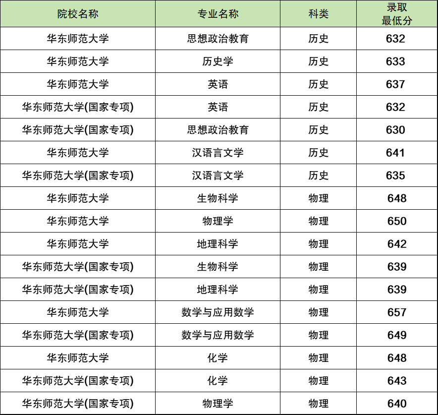 2025华东师范大学国家公费师范生录取分数线：各专业组最低分