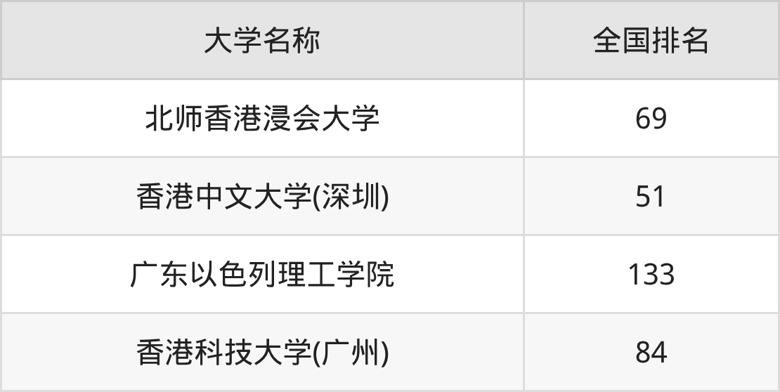 2025年广东民办二本大学录取分数线排名（物理组+历史组）