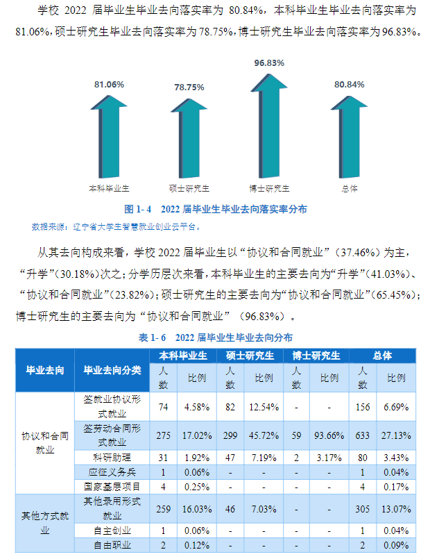 辽宁中医药大学就业率及就业前景怎么样