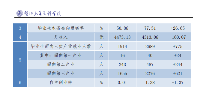 镇江市高等专科学校就业率及就业前景怎么样