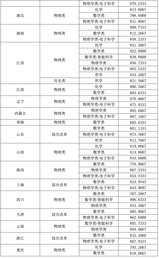 2025年强基计划39所大学录取分数线一览表:各省各专业汇总