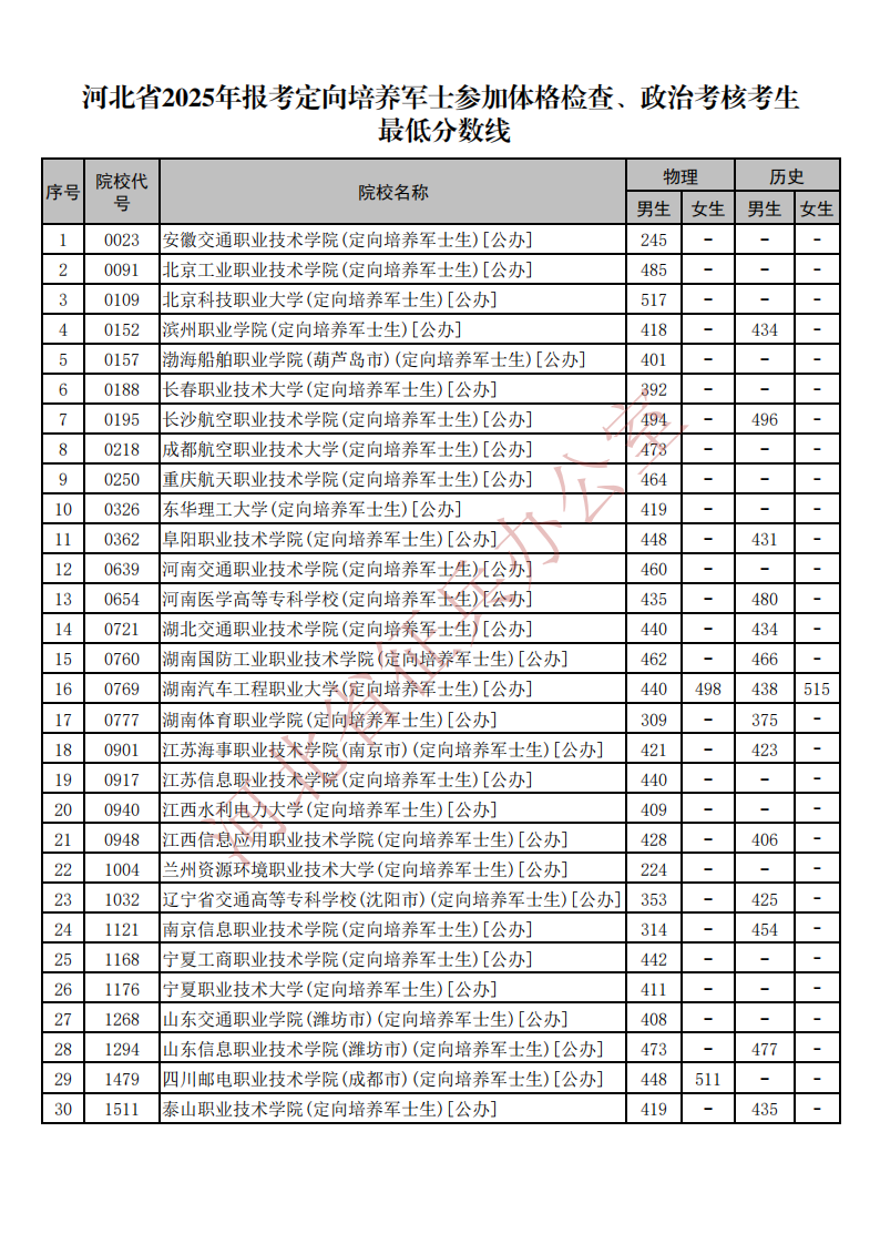 定向士官学校2025年录取分数线!附各地定向军士体检分数线