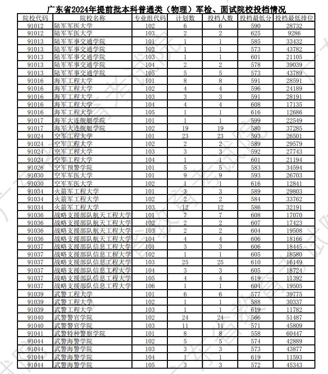 广东2025军校分数线一览表（入围分数线+录取分数线）